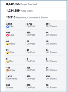 An example of Facebook Reactions data