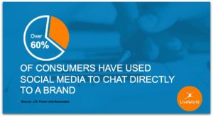 60% of consumers chat with a brand