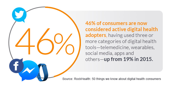 46% of consumers are now digital health adopters
