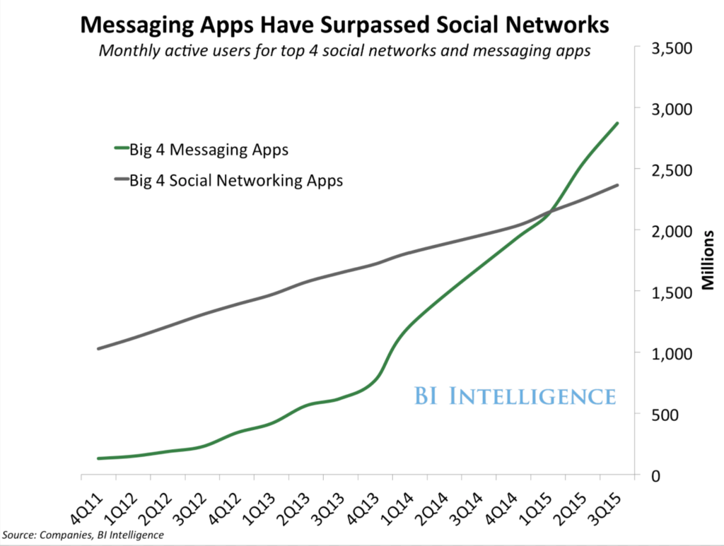 Messaging Apps have surpassed social networks - LiveWorld