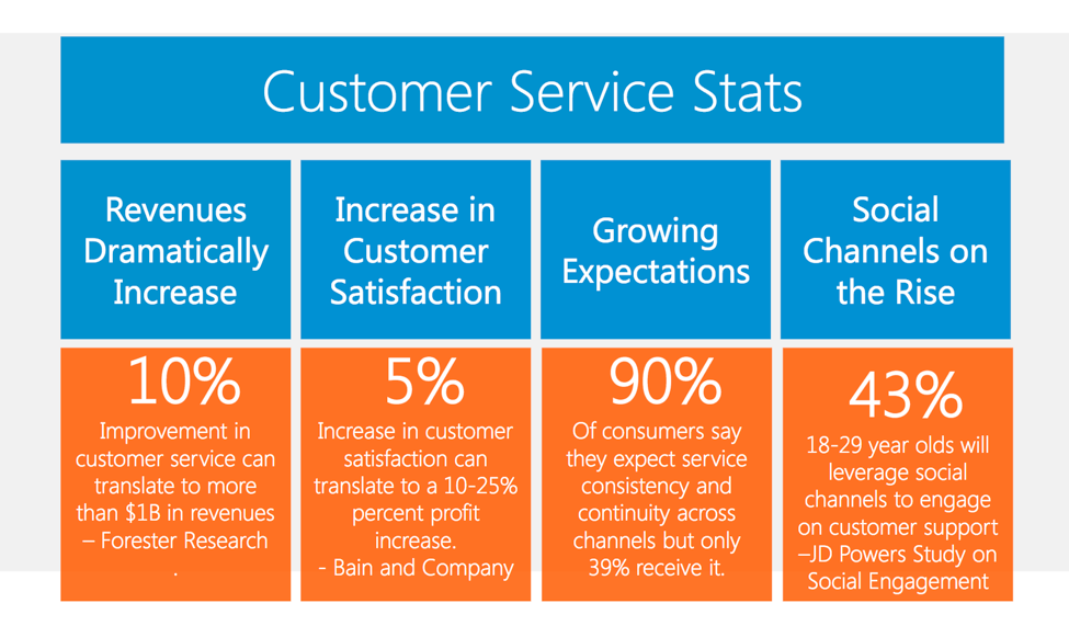Customer service stats - LIveWorld