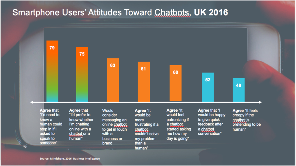 Smartphone Users' Attitudes Towards Chatbots - LiveWorld