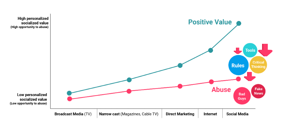 Value of positive content on social media graph